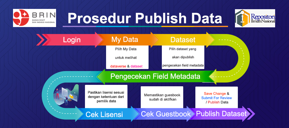 Prosedur Publish Data